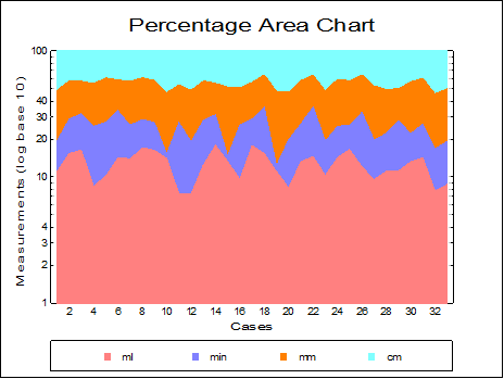 Area Chart