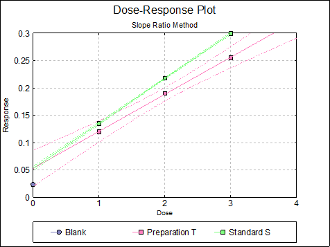 Bioassay Analysis-Slope Ratio Method