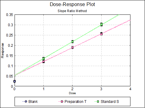 Bioassay Analysis-Slope Ratio Method