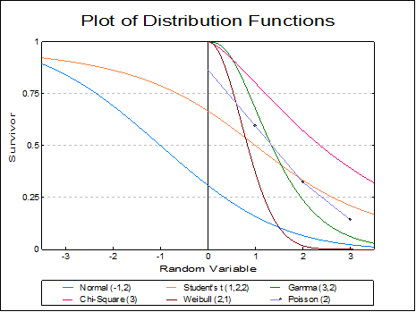 Plot of Distribution Functions