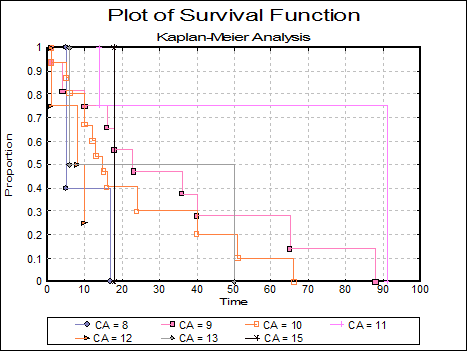 Survival-Kaplan-Meier Analysis
