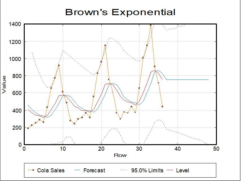 Time Series Analysis-Browns Exponential