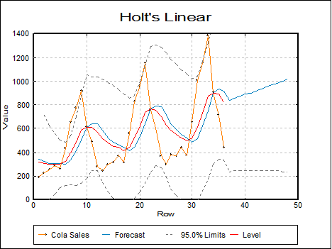Time Series Analysis-Holts Linear