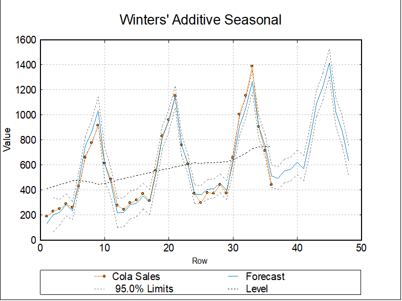 Time Series Analysis-Winters Additive Seasonal