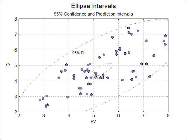 Ellipse Confidence and Prediction Intervals