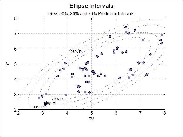 Ellipse Confidence and Prediction Intervals