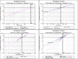 Weibull Analysis
