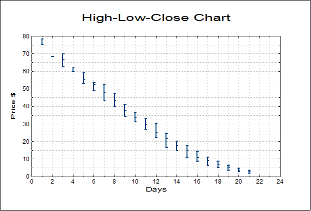 High-Low-Close Chart