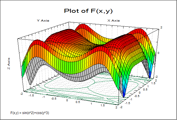 Plot of 3D Functions