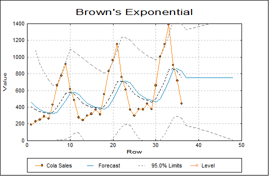 Brown's Exponential