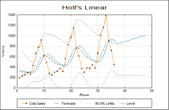 Holt's Linear