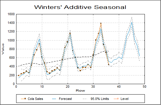 Winters' Additive Seasonal