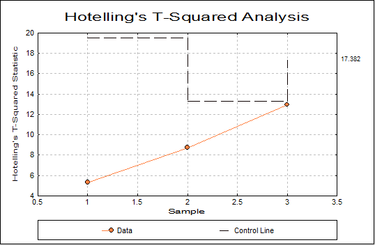 Hotelling's T-Squared Analysis