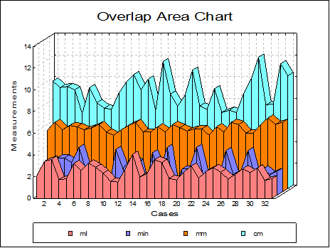 Area Chart