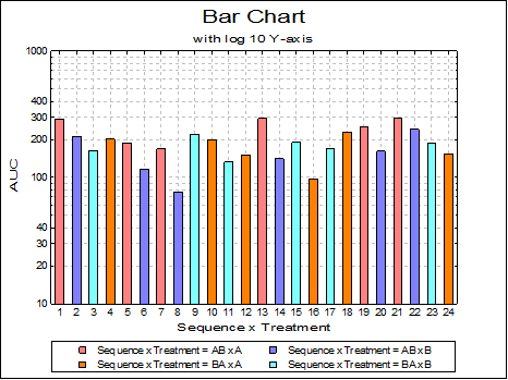 Bar Chart