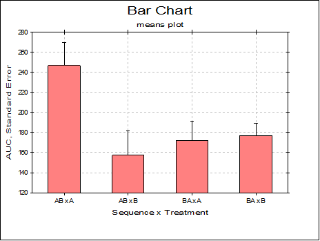 Bar Chart Statistics