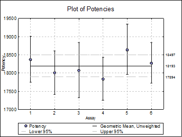 Bioassay Analysis-Combination of Assays