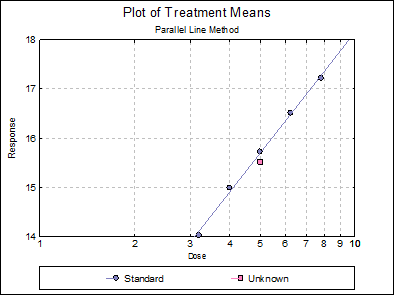 Bioassay Analysis-Cylinder-Plate 5+1 Assay