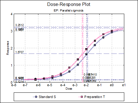 Bioassay Analysis-Four-Parameter Logistic Model