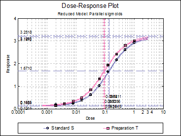 Bioassay Analysis-Four-Parameter Logistic Model