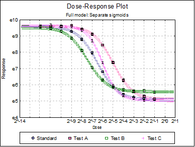 Bioassay Analysis-Four-Parameter Logistic Model