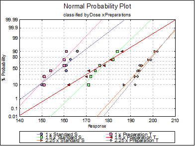 Bioassay Analysis-Parallel Line Method