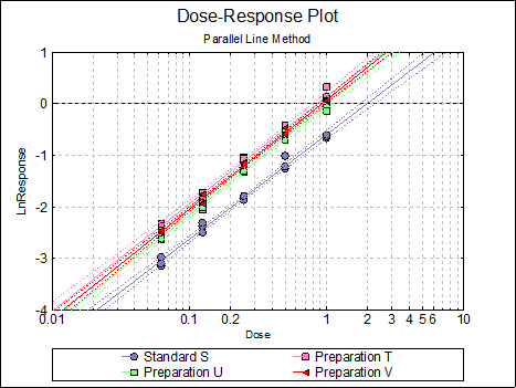 Bioassay Analysis-Parallel Line Method