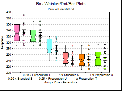 Bioassay Analysis-Parallel Line Method