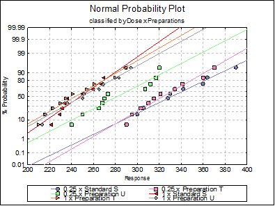 Bioassay Analysis-Parallel Line Method