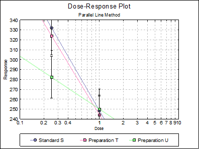 Bioassay Analysis-Parallel Line Method