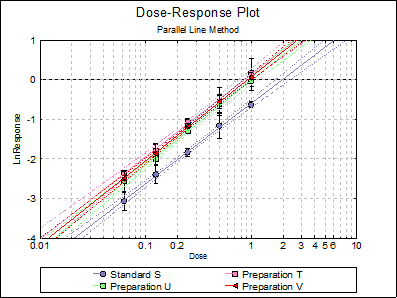 Bioassay Analysis-Parallel Line Method