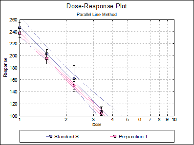 Bioassay Analysis-Parallel Line Method