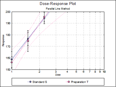 Bioassay Analysis-Parallel Line Method