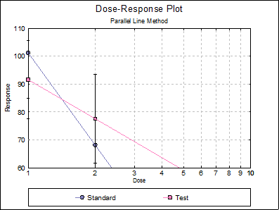 Bioassay Analysis-Parallel Line Method