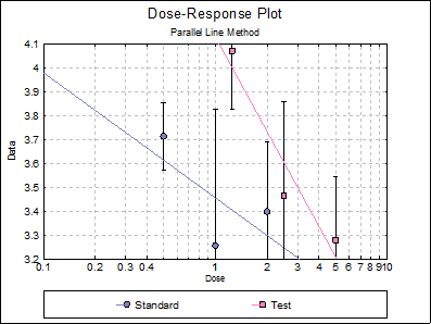 Bioassay Analysis-Parallel Line Method