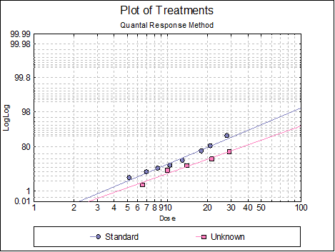 Bioassay Analysis-Quantal Response Method