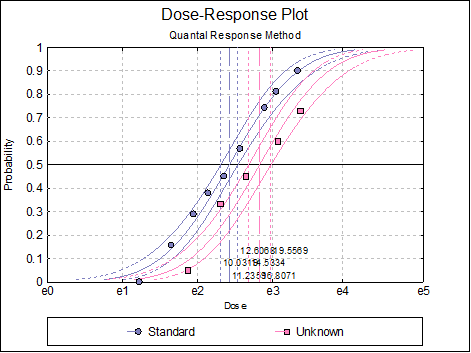 Bioassay Analysis-Quantal Response Method