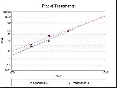 Bioassay Analysis-Quantal Response Method