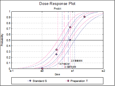 Bioassay Analysis-Quantal Response Method