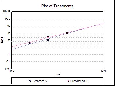 Bioassay Analysis-Quantal Response Method