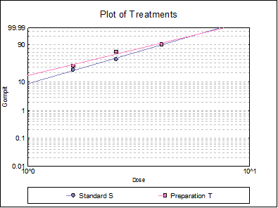 Bioassay Analysis-Quantal Response Method