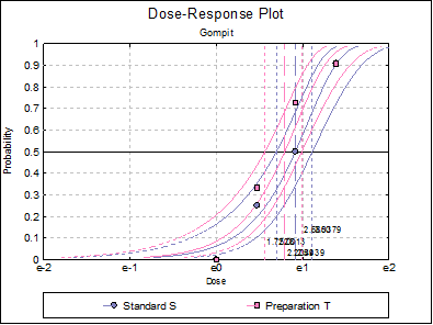 Bioassay Analysis-Quantal Response Method