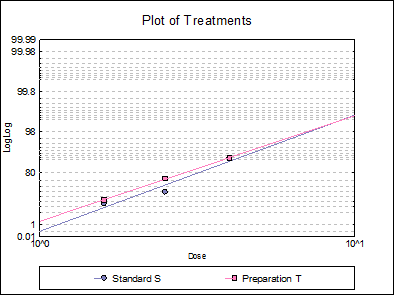 Bioassay Analysis-Quantal Response Method