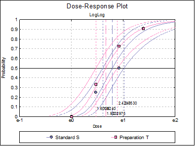 Bioassay Analysis-Quantal Response Method