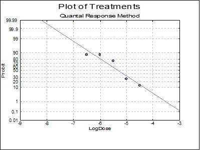 Bioassay Analysis-Quantal Response Method