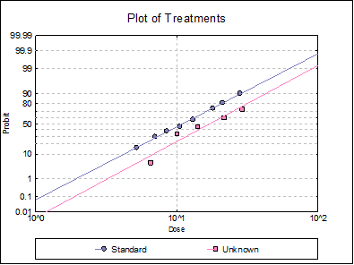 Bioassay Analysis-Quantal Response Method