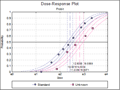 Bioassay Analysis-Quantal Response Method