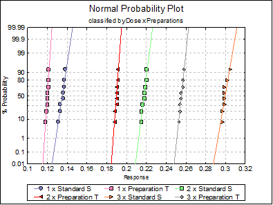 Bioassay Analysis-Slope Ratio Method