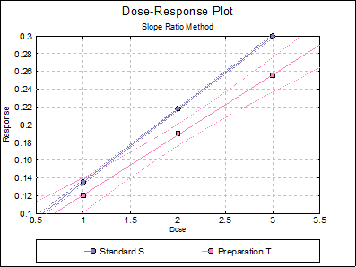 Bioassay Analysis-Slope Ratio Method