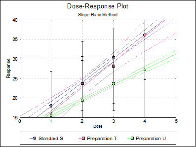 Bioassay Analysis-Slope Ratio Method